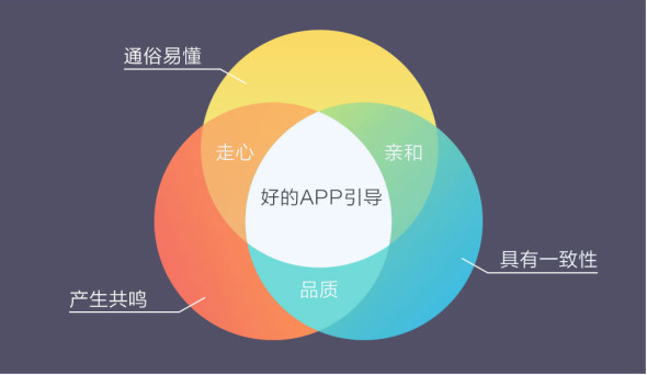 引导设计 视觉设计 产品设计 交互设计